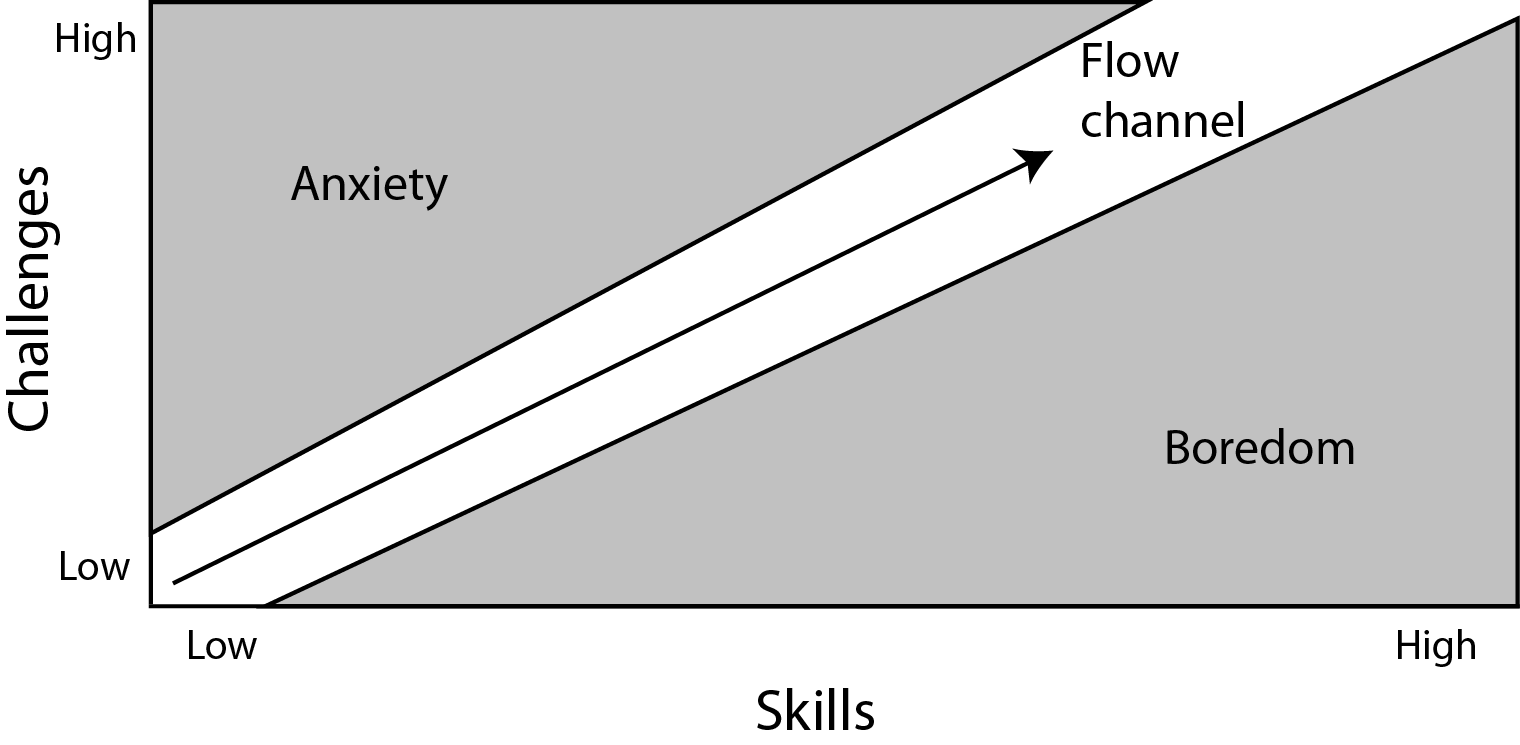 Flow Channel Chart