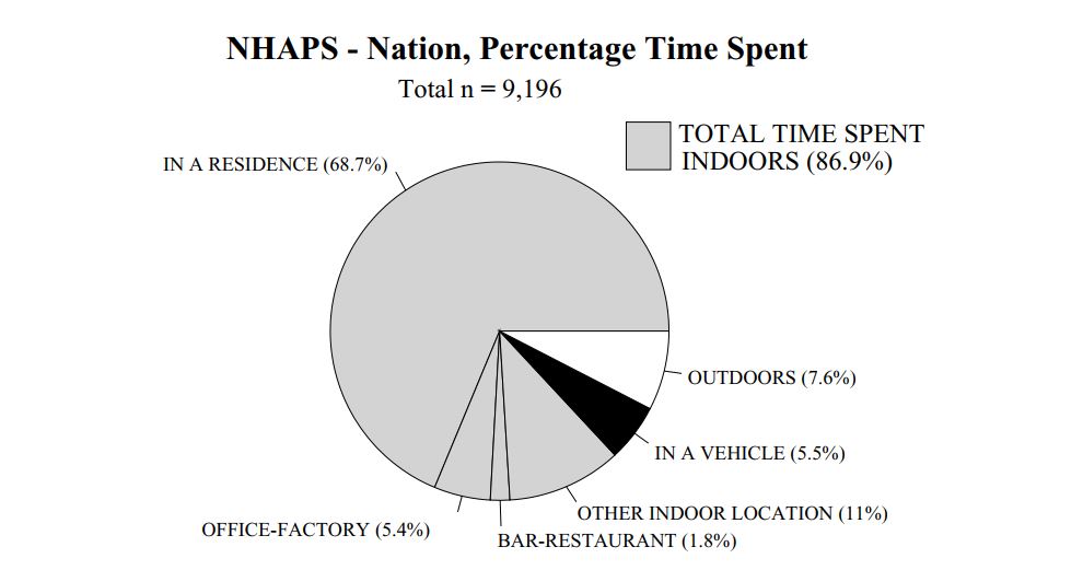 American time indoors pie chart