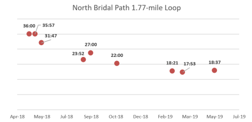 North Bridal Path Loop